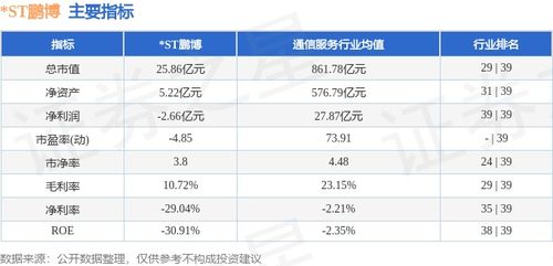 ST鵬博周跌0.66%，主力資金凈流出逾3000萬(wàn)元，互聯(lián)網(wǎng)接入服務(wù)業(yè)務(wù)前景幾何？