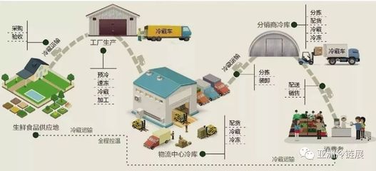 潤(rùn)恒市場(chǎng)關(guān)注 水產(chǎn)品冷鏈物流現(xiàn)狀與農(nóng)產(chǎn)品初加工服務(wù)的深度剖析